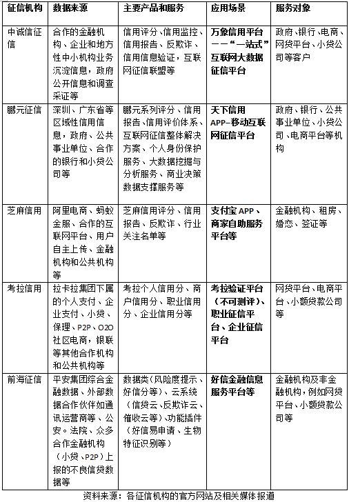 千里挑一 揭秘五家征信巨頭產(chǎn)品全布局與信息咨詢服務(wù)升級(jí)